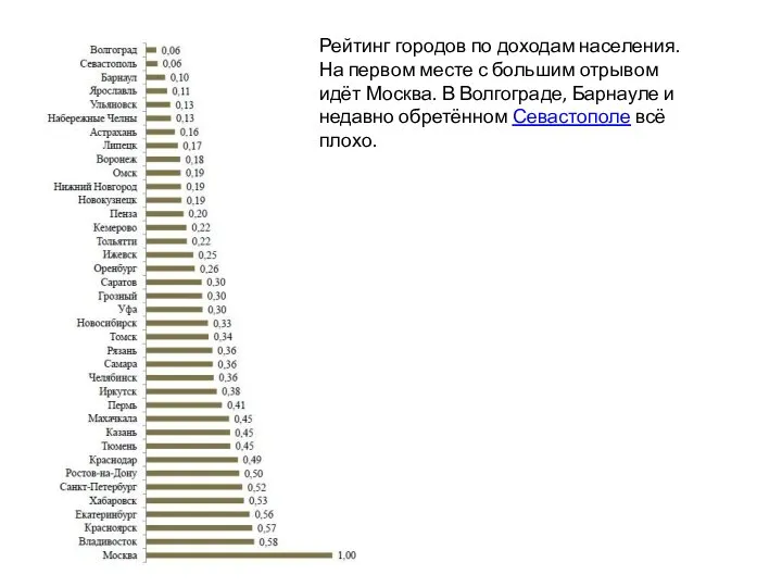 Рейтинг городов по доходам населения. На первом месте с большим отрывом