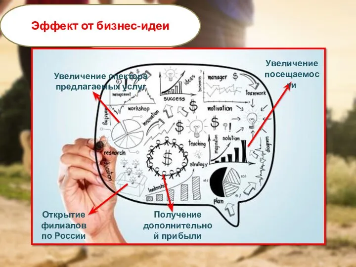 Увеличение посещаемости Открытие филиалов по России Получение дополнительной прибыли Увеличение спектора предлагаемых услуг Эффект от бизнес-идеи