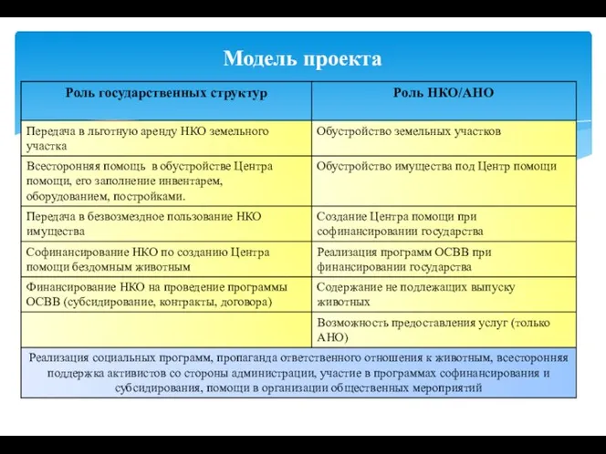 Модель проекта