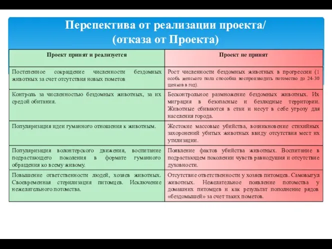 Перспектива от реализации проекта/ (отказа от Проекта)