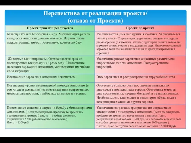 Перспектива от реализации проекта/ (отказа от Проекта)