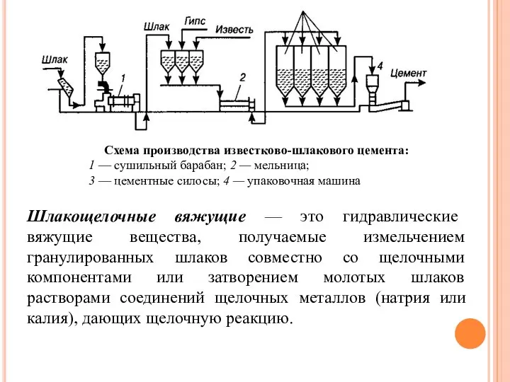 Схема производства известково-шлакового цемента: 1 — сушильный барабан; 2 — мельница;