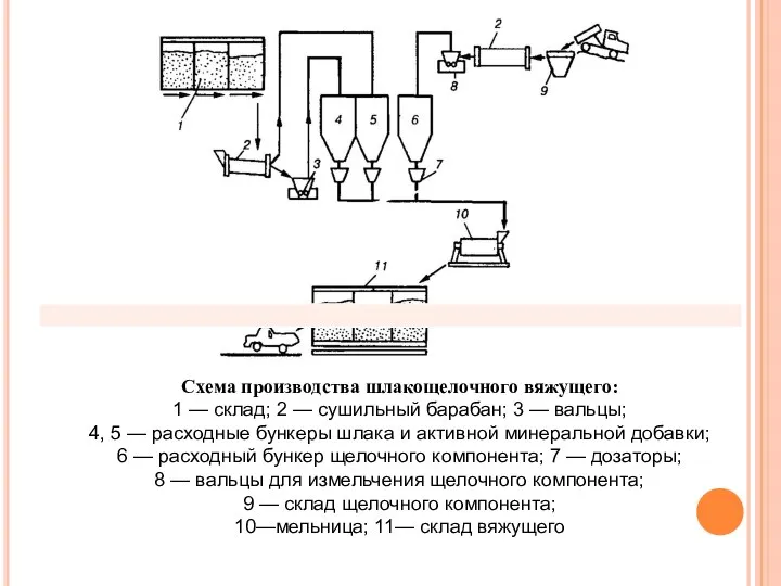 Схема производства шлакощелочного вяжущего: 1 — склад; 2 — сушильный барабан;