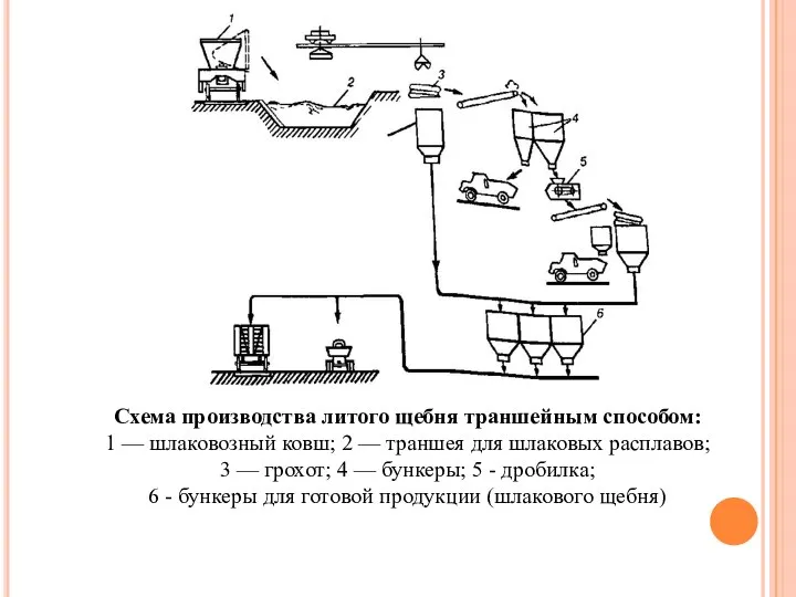 Схема производства литого щебня траншейным способом: 1 — шлаковозный ковш; 2