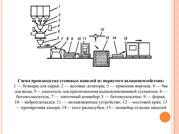 Схема производства стеновых панелей из пористого шлакопемзобетона: 1 — бункеры для