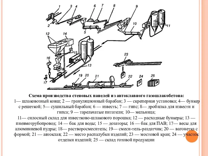 Схема производства стеновых панелей из автоклавного газошлакобетона: 1— шлаковозный ковш; 2