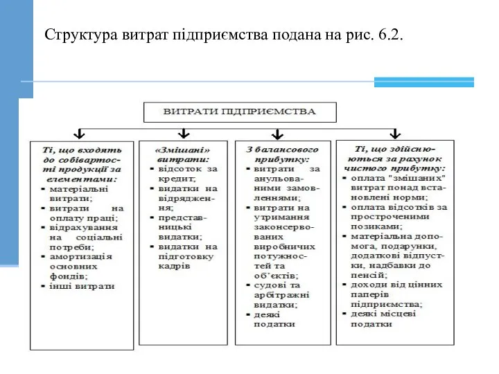 Структура витрат підприємства подана на рис. 6.2.