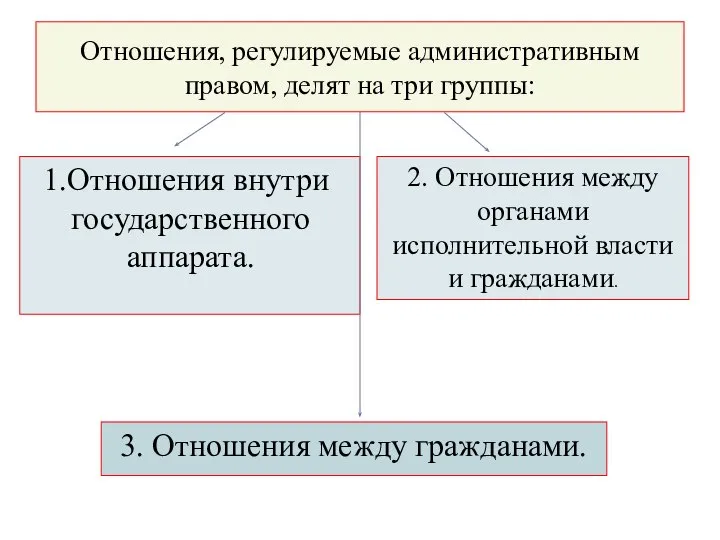 Отношения, регулируемые административным правом, делят на три группы: 3. Отношения между