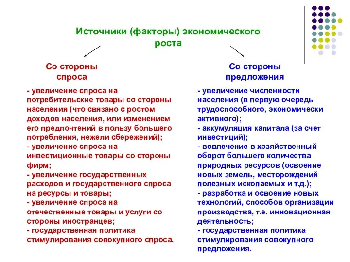 Источники (факторы) экономического роста Со стороны спроса Со стороны предложения -