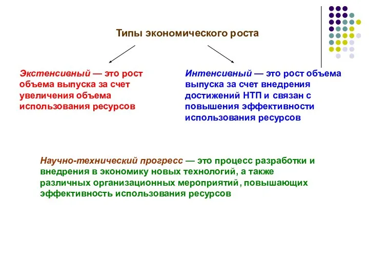 Типы экономического роста Интенсивный — это рост объема выпуска за счет