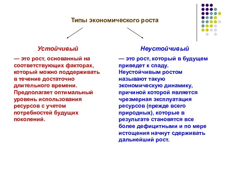 Типы экономического роста Устойчивый — это рост, основанный на соответствующих факторах,