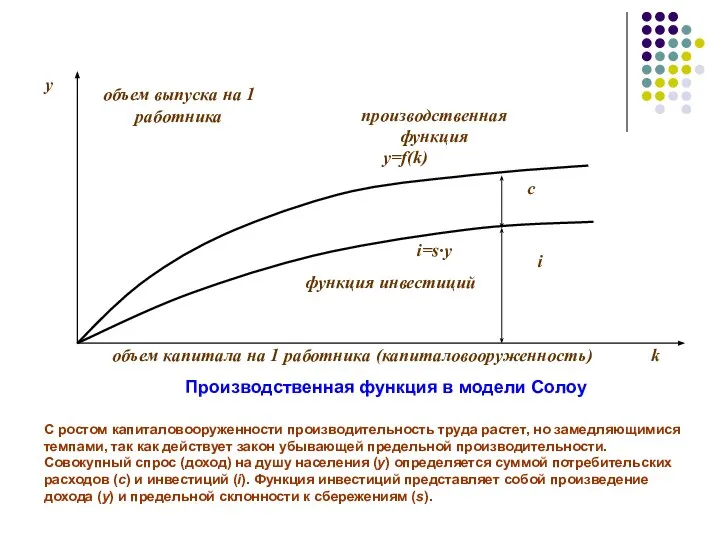 С ростом капиталовооруженности производительность труда растет, но замедляющимися темпами, так как