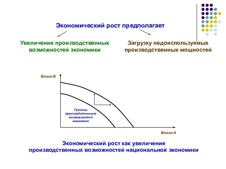 Благо А Благо Б Граница производственных возможностей экономики Экономический рост как