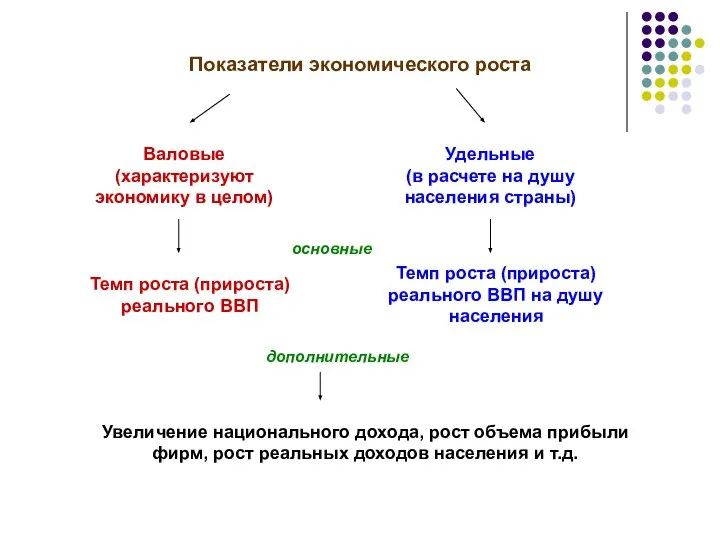 Показатели экономического роста Валовые (характеризуют экономику в целом) Удельные (в расчете