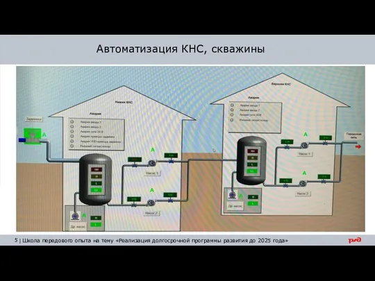 Автоматизация КНС, скважины