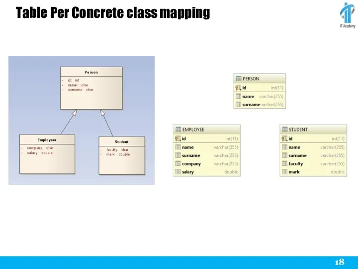 Table Per Concrete class mapping