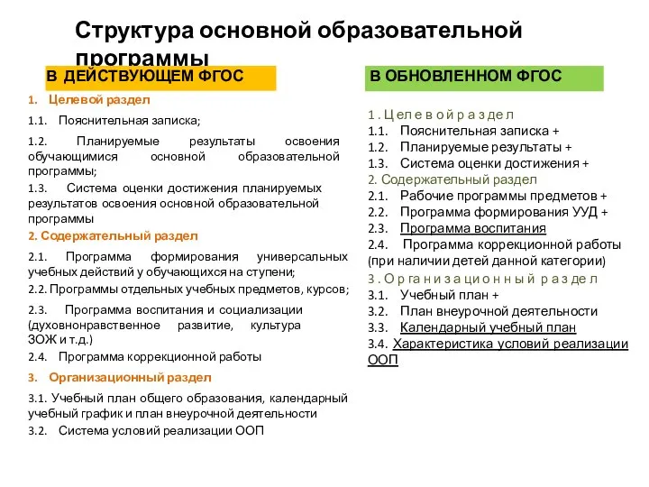 Структура основной образовательной программы В ДЕЙСТВУЮЩЕМ ФГОС В ОБНОВЛЕННОМ ФГОС 1.