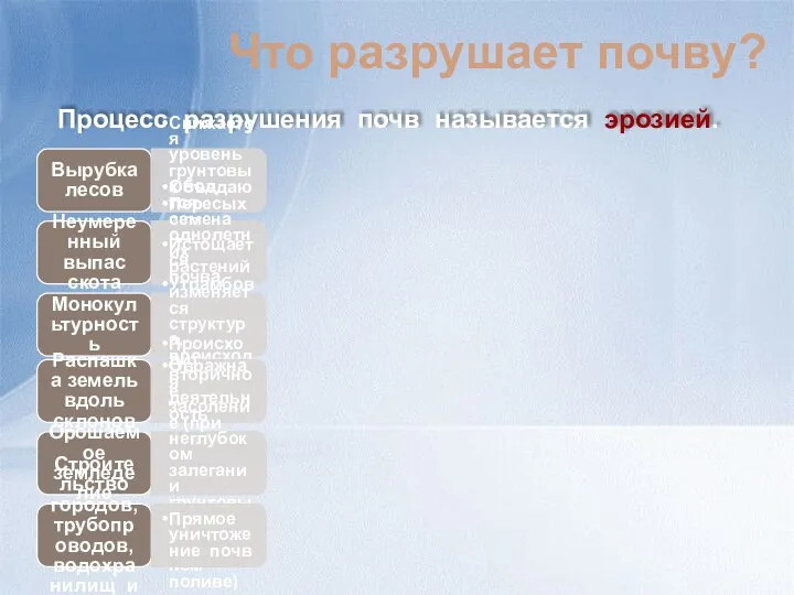 Что разрушает почву? Процесс разрушения почв называется эрозией. Вырубка лесов Снижается