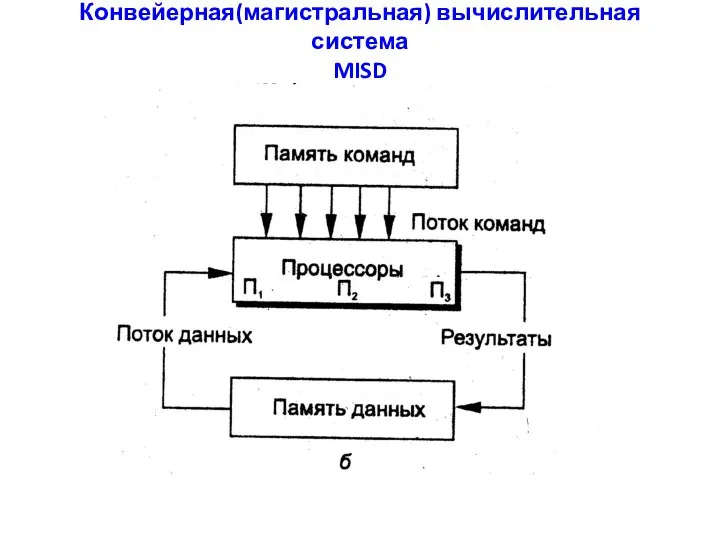 Конвейерная(магистральная) вычислительная система MISD