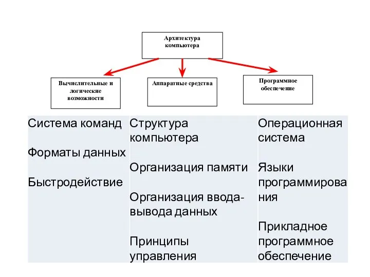 Архитектура компьютера Вычислительные и логические возможности Аппаратные средства Программное обеспечение