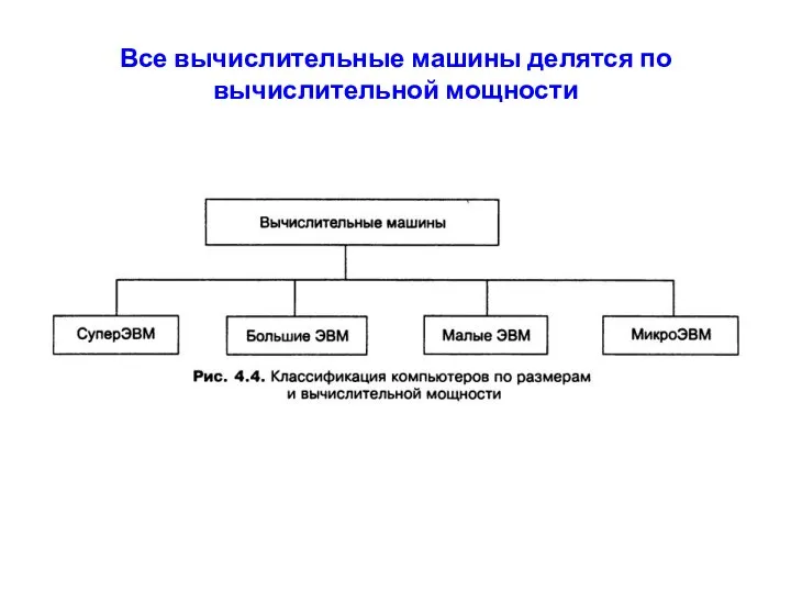 Все вычислительные машины делятся по вычислительной мощности