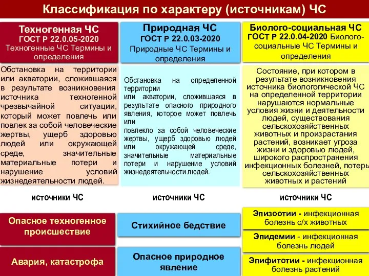 Опасное техногенное происшествие Авария, катастрофа Опасное природное явление Стихийное бедствие Эпидемии