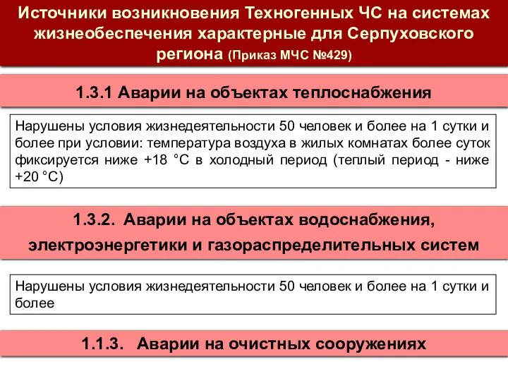 Источники возникновения Техногенных ЧС на системах жизнеобеспечения характерные для Серпуховского региона