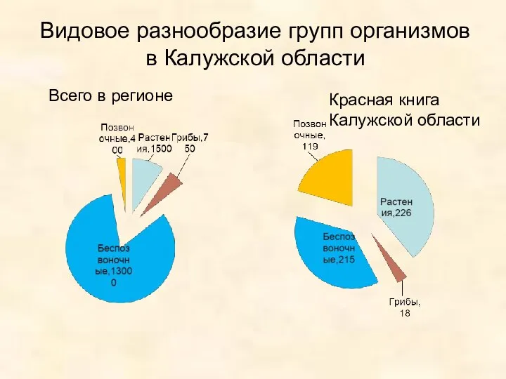 Видовое разнообразие групп организмов в Калужской области Всего в регионе Красная книга Калужской области