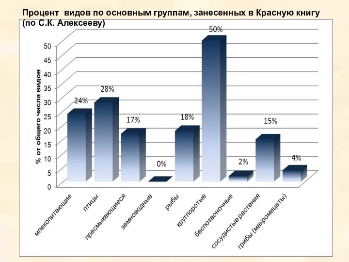Процент видов по основным группам, занесенных в Красную книгу (по С.К. Алексееву)