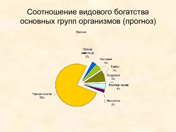 Соотношение видового богатства основных групп организмов (прогноз)