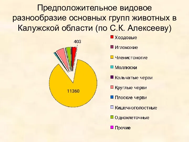 Предположительное видовое разнообразие основных групп животных в Калужской области (по С.К. Алексееву)