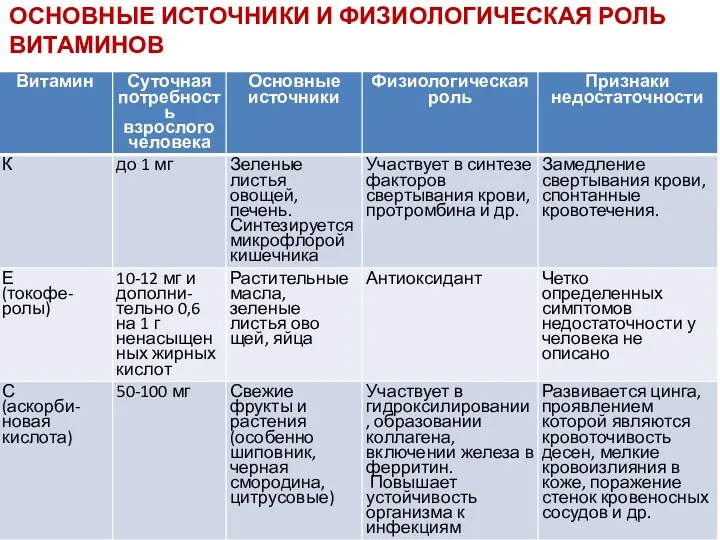 ОСНОВНЫЕ ИСТОЧНИКИ И ФИЗИОЛОГИЧЕСКАЯ РОЛЬ ВИТАМИНОВ