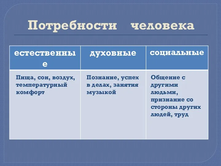 Потребности человека Пища, сон, воздух, температурный комфорт Познание, успех в делах,