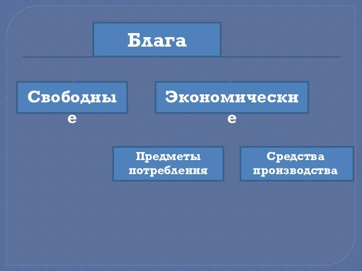 Блага Свободные Экономические Предметы потребления Средства производства