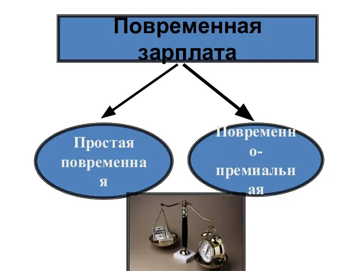 Повременная зарплата Простая повременная Повременно- премиальная