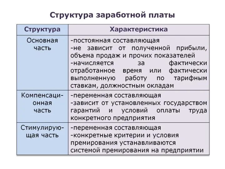 Структура заработной платы