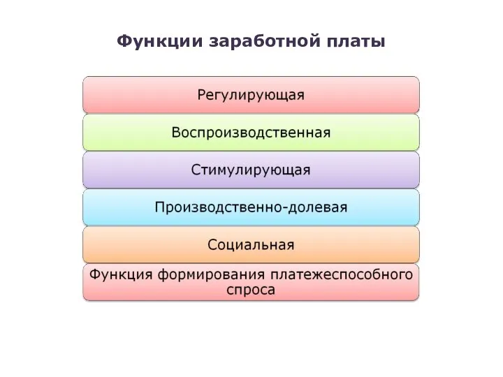 Функции заработной платы