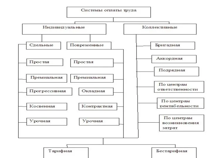 Системы оплаты труда