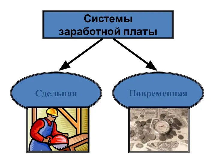 Системы заработной платы Сдельная Повременная