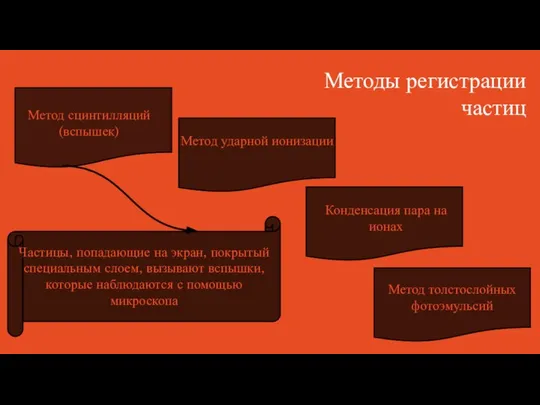 Методы регистрации частиц Метод ударной ионизации Конденсация пара на ионах Метод