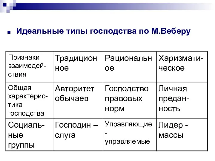 Идеальные типы господства по М.Веберу