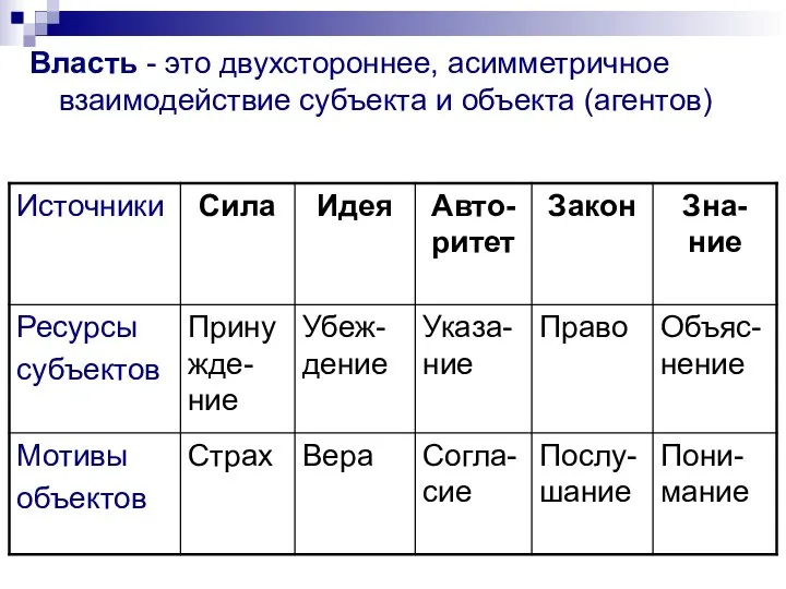 Власть - это двухстороннее, асимметричное взаимодействие субъекта и объекта (агентов)