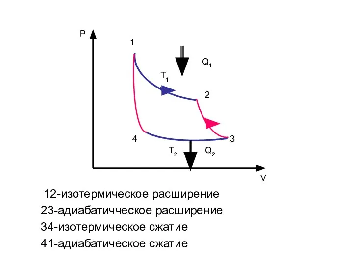 P V T1 T2 1 2 3 4 12-изотермическое расширение 23-адиабатичческое