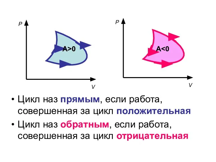 V P V P A>0 A Цикл наз прямым, если работа,