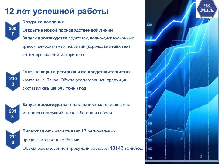 12 лет успешной работы 2007 Создание компании. Открытие новой производственной линии.