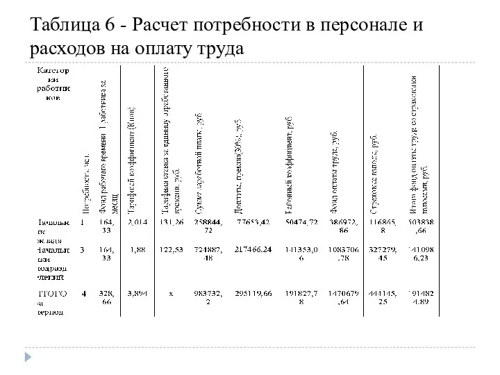 Таблица 6 - Расчет потребности в персонале и расходов на оплату труда