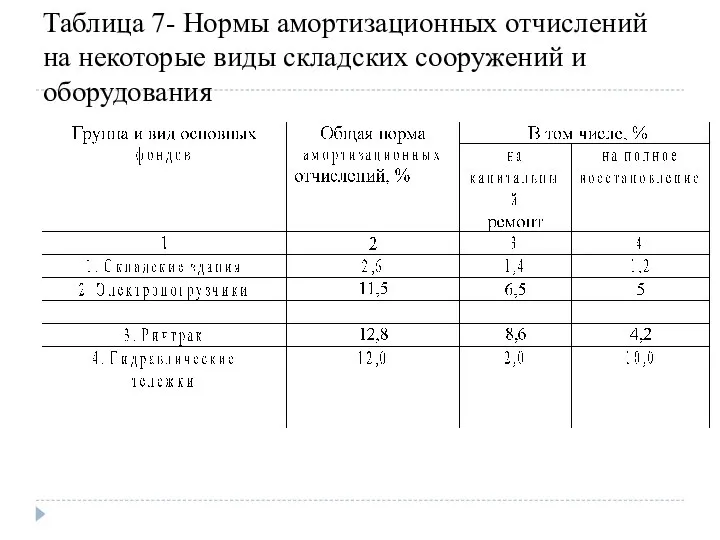 Таблица 7- Нормы амортизационных отчислений на некоторые виды складских сооружений и оборудования