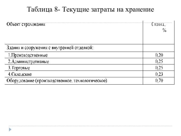 Таблица 8- Текущие затраты на хранение