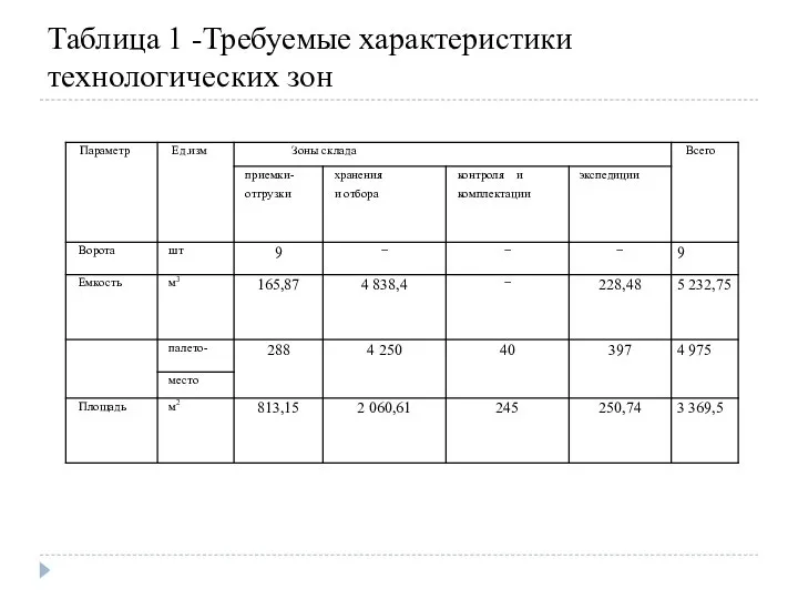 Таблица 1 -Требуемые характеристики технологических зон