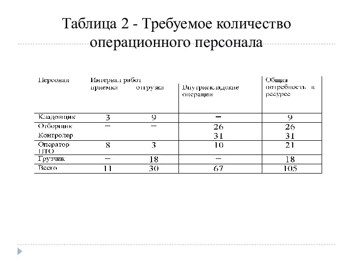 Таблица 2 - Требуемое количество операционного персонала